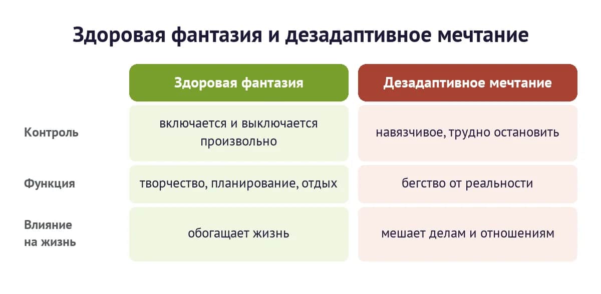 Сравнение здоровой фантазии и дезадаптивного мечтания по контролю, функции и влиянию на жизнь