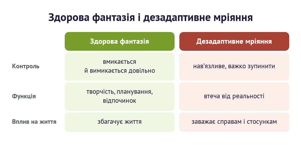 Порівняння здорової фантазії й дезадаптивного мріяння за контролем, функцією та впливом на життя