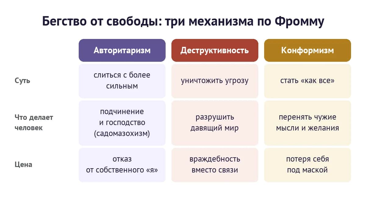 Три механизма бегства от свободы по Фромму: авторитаризм, деструктивность и конформизм