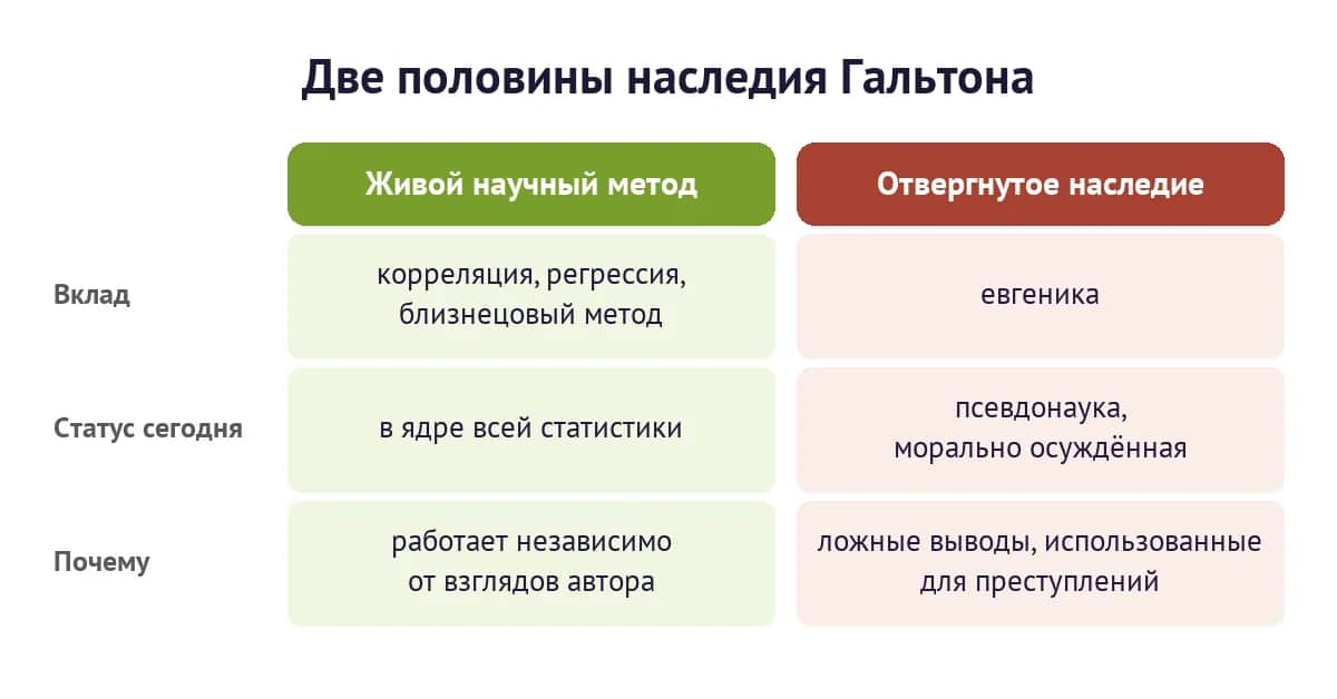 Две половины наследия Гальтона: живой статистический метод — корреляция, регрессия, близнецовый метод — и отвергнутая евгеника