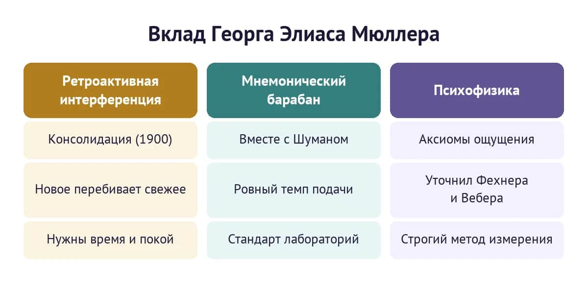 Вклад Георга Элиаса Мюллера: ретроактивная интерференция и консолидация, мнемонический барабан, психофизика
