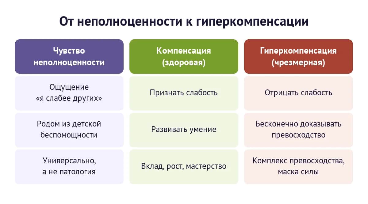 Путь от чувства неполноценности через здоровую компенсацию к гиперкомпенсации по Адлеру