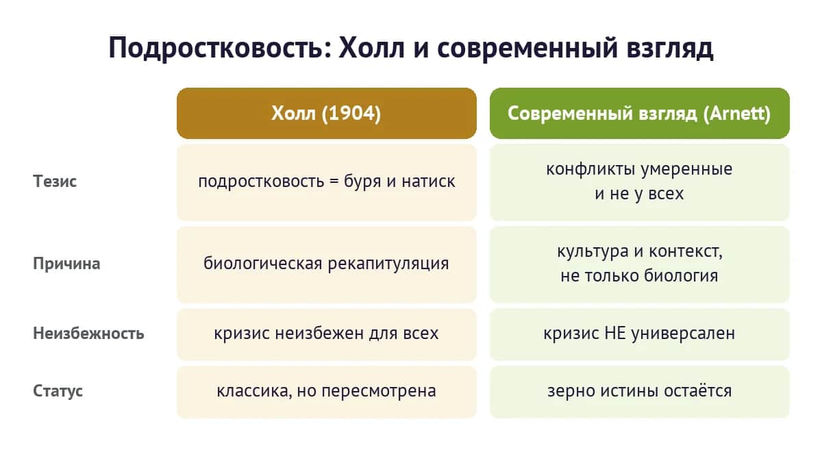 Сравнение: подростковость по Холлу и современный взгляд Арнетта