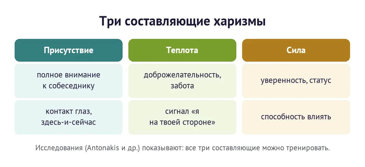 Три составляющие харизмы: присутствие, теплота и сила