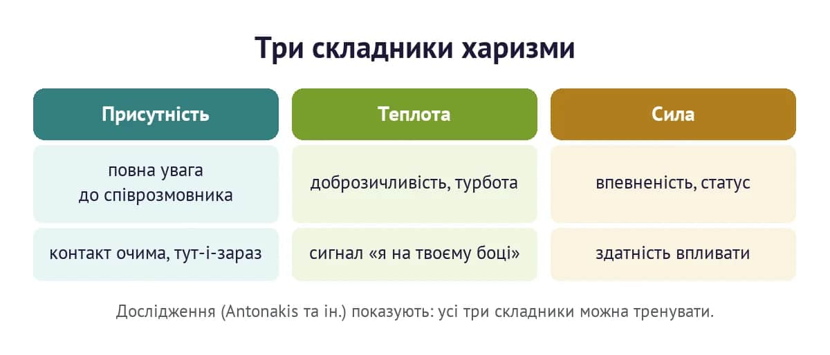 Три складники харизми: присутність, теплота і сила