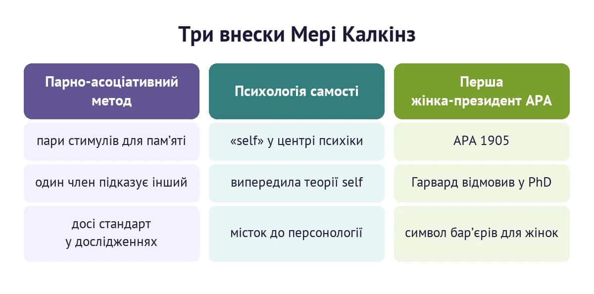 Три внески Мері Калкінз: парно-асоціативний метод, психологія самості та перша жінка-президент APA