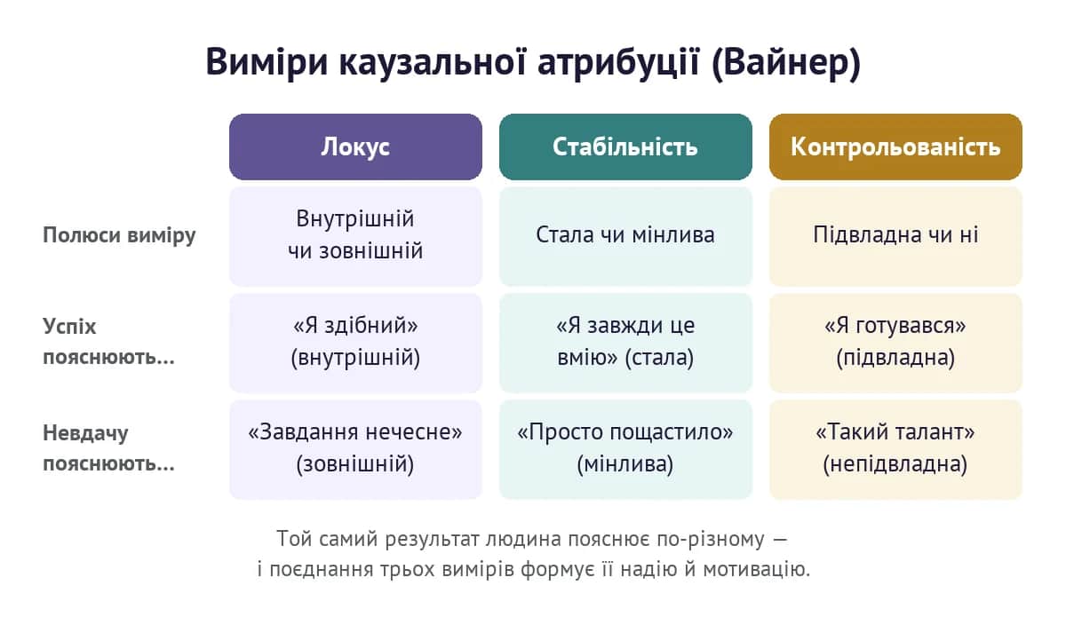 Виміри каузальної атрибуції за Вайнером: локус, стабільність і контрольованість