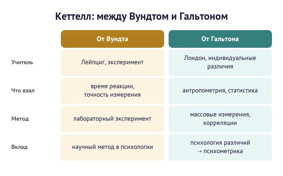 Двойное наследие Кеттелла: что он взял у Вундта и что у Гальтона