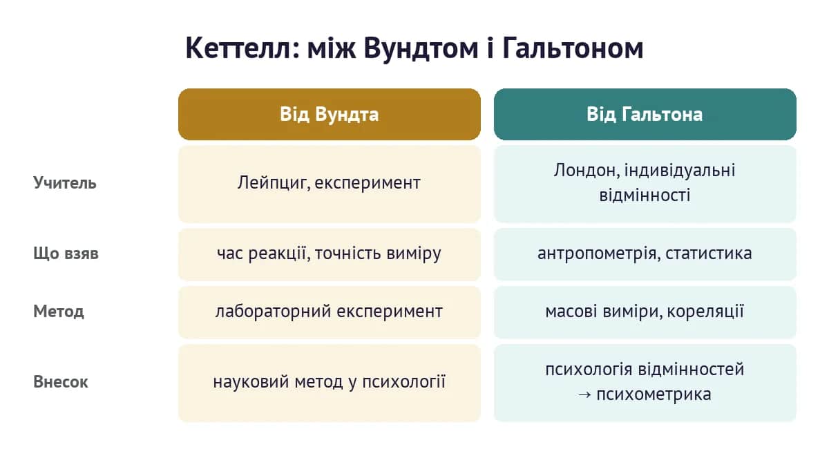 Подвійний спадок Кеттелла: що він узяв від Вундта і що від Гальтона