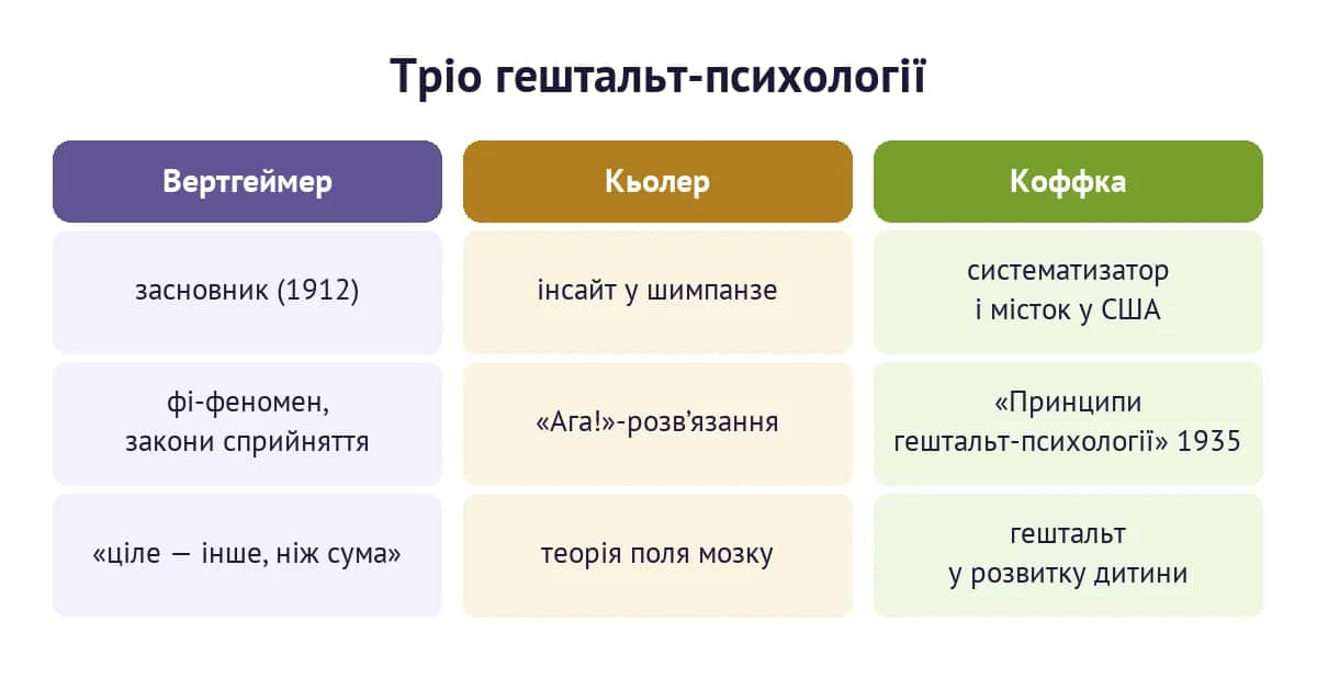 Тріо засновників гештальт-психології: ролі Вертгеймера, Кьолера і Коффки