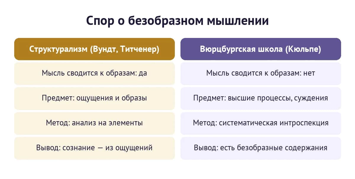 Сравнение структурализма Вундта и Титченера с Вюрцбургской школой Кюльпе по вопросу о безобразном мышлении