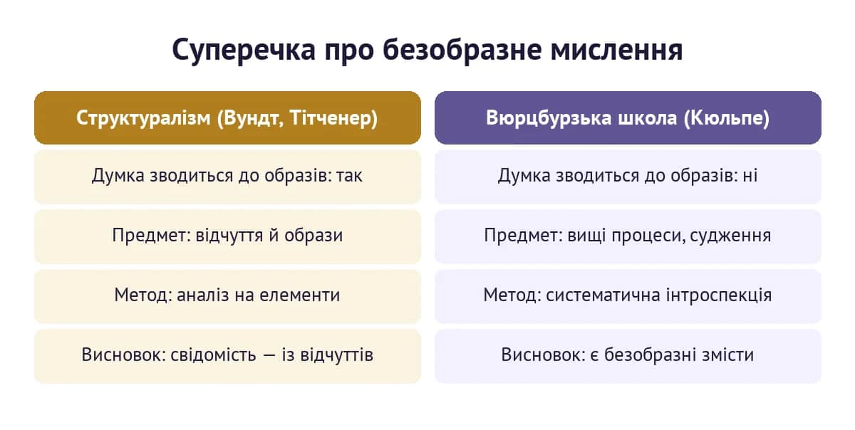 Порівняння структуралізму Вундта й Тітченера з Вюрцбурзькою школою Кюльпе щодо безобразного мислення