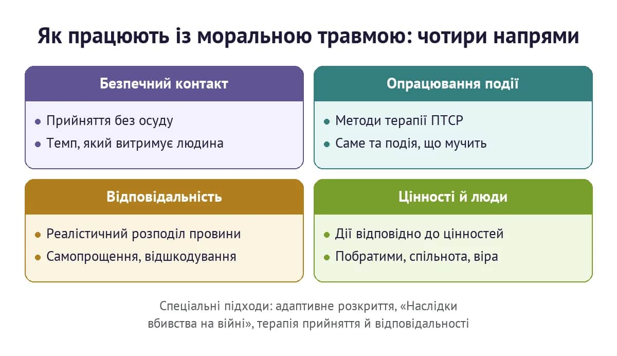 Як працюють із моральною травмою: чотири напрями