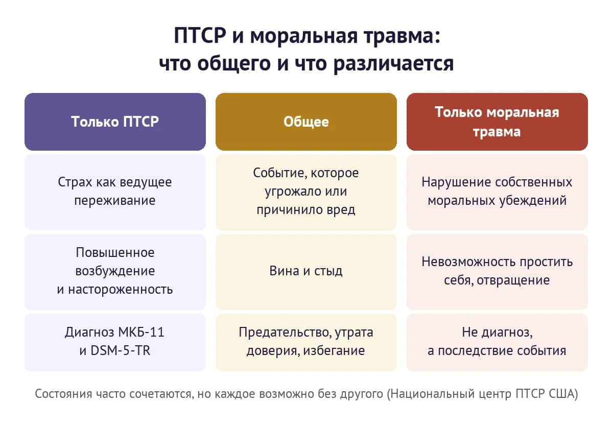 ПТСР и моральная травма: что общего и чем они различаются