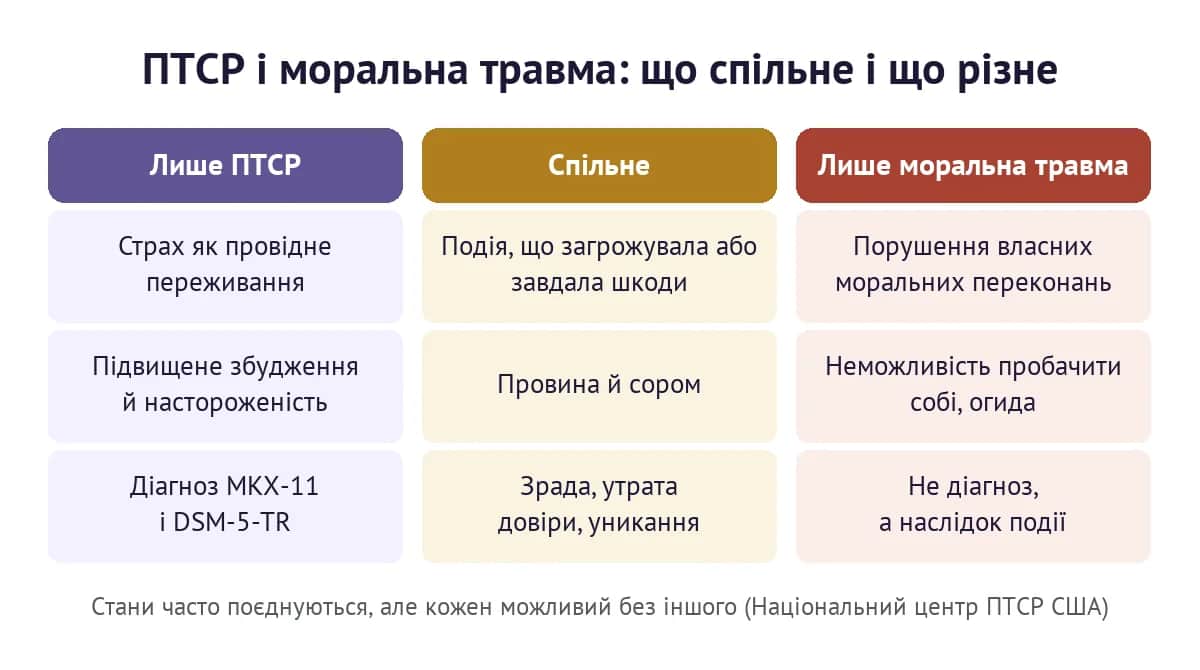 ПТСР і моральна травма: що спільне і чим вони відрізняються