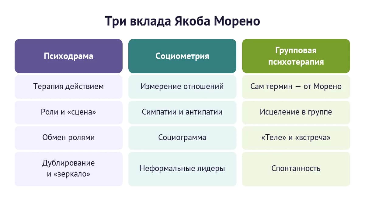 Три вклада Якоба Морено: психодрама, социометрия и групповая психотерапия