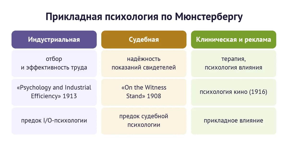 Ветви прикладной психологии по Мюнстербергу: индустриальная, судебная, клиническая и реклама