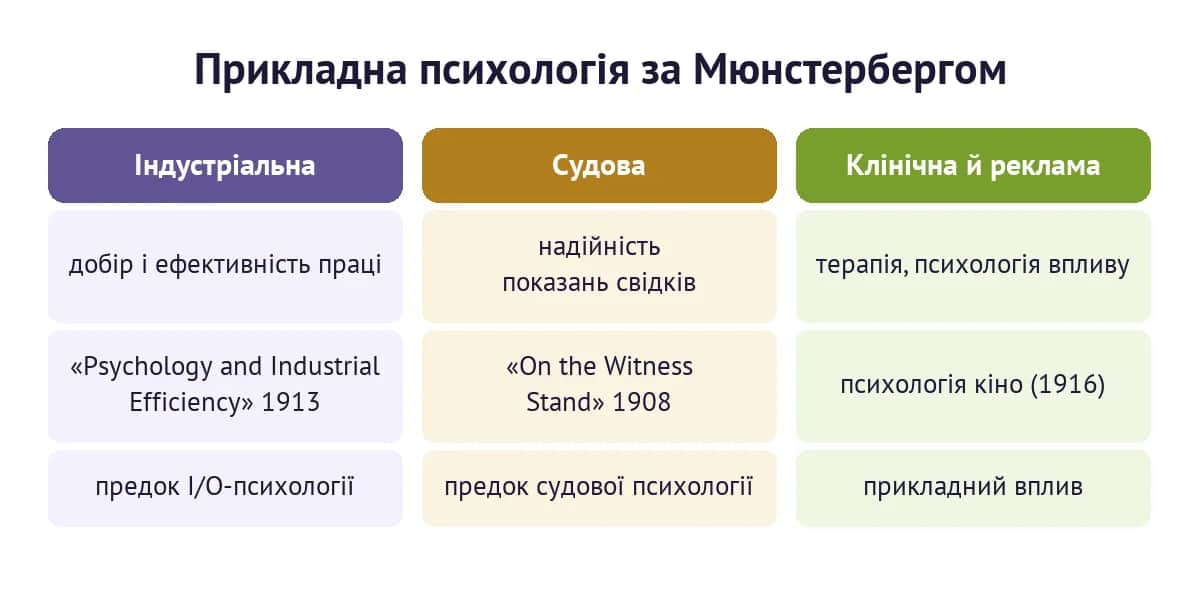 Гілки прикладної психології за Мюнстербергом: індустріальна, судова, клінічна та реклама