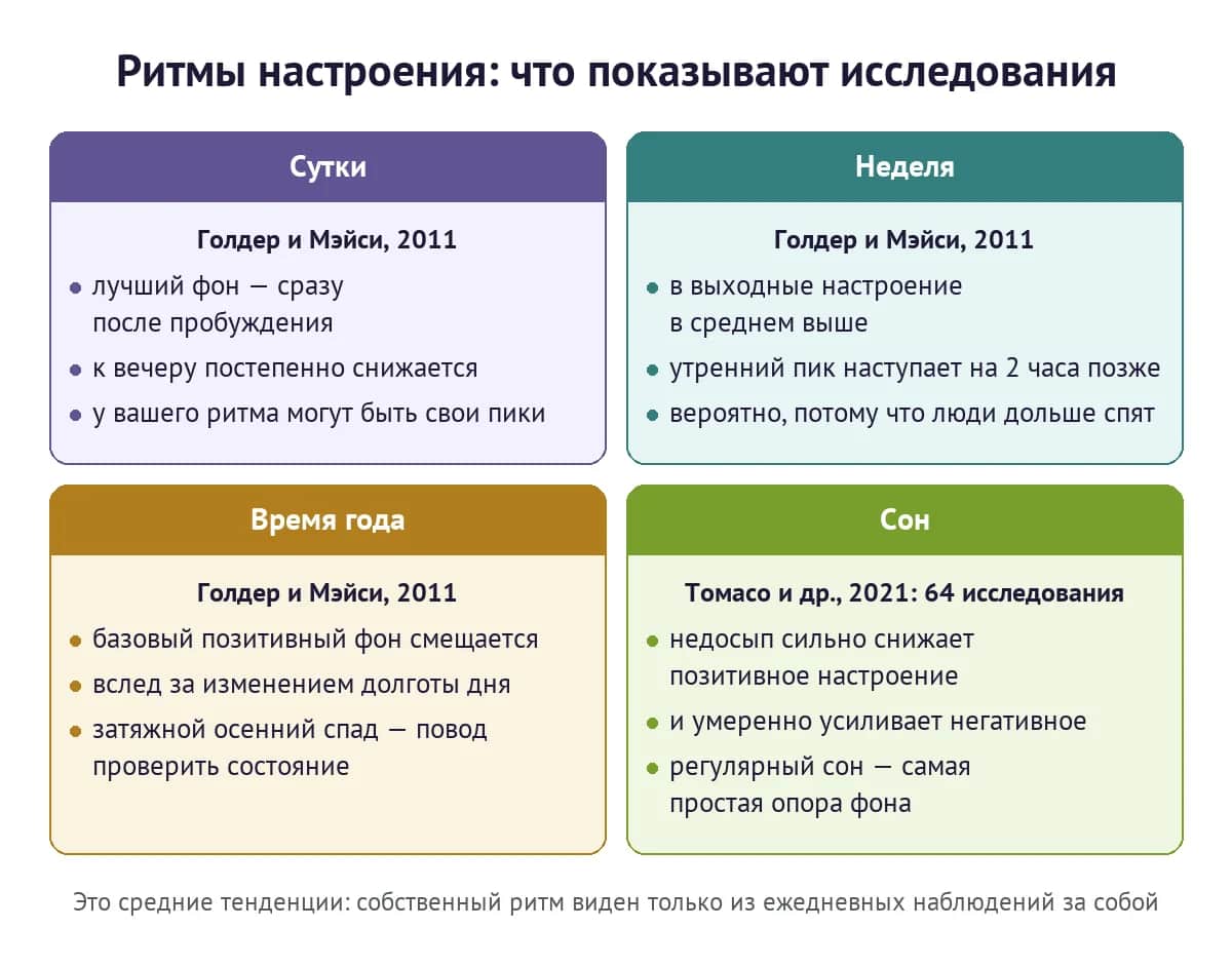 Ритмы настроения: сутки, неделя, время года и сон — что показывают исследования