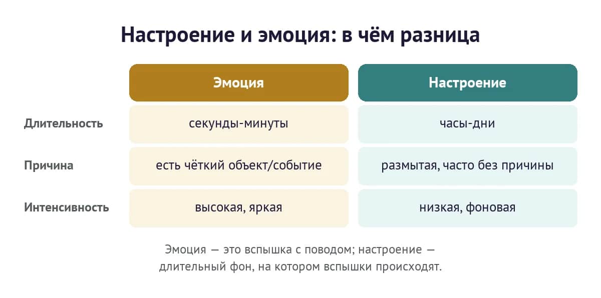 Настроение и эмоция: в чём разница — длительность, причина, интенсивность