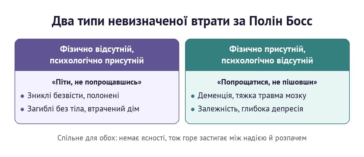 Два типи невизначеної втрати: фізично відсутній, але психологічно присутній, і навпаки
