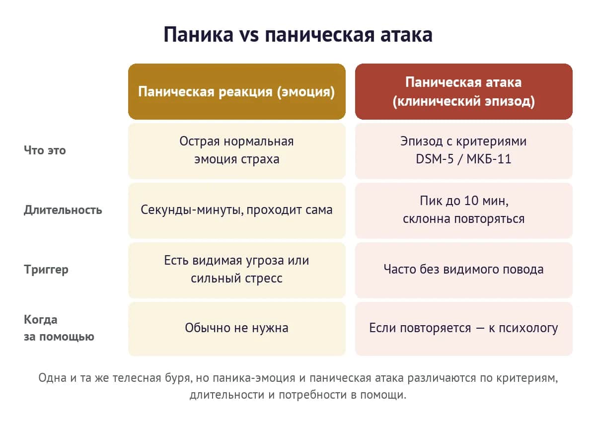 Паника как острая эмоция и паническая атака как клинический эпизод — сравнение по сути, длительности, триггеру и потребности в помощи