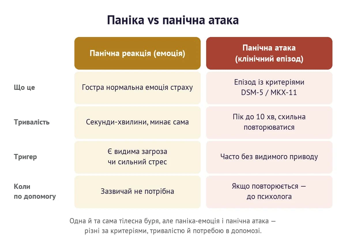 Паніка як гостра емоція та панічна атака як клінічний епізод — порівняння за суттю, тривалістю, тригером і потребою в допомозі