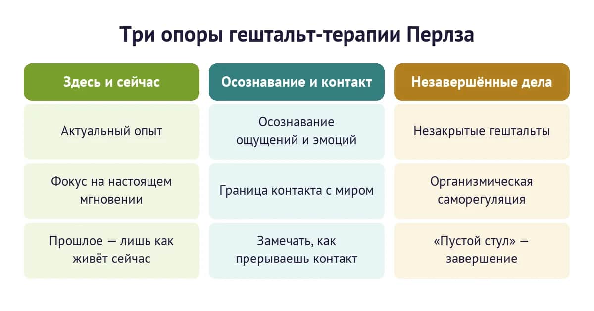 Три опоры гештальт-терапии Перлза: здесь-и-сейчас, осознавание и контакт, незавершённые дела