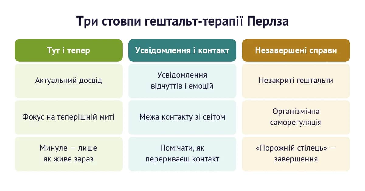 Три стовпи гештальт-терапії Перлза: тут-і-тепер, усвідомлення й контакт, незавершені справи
