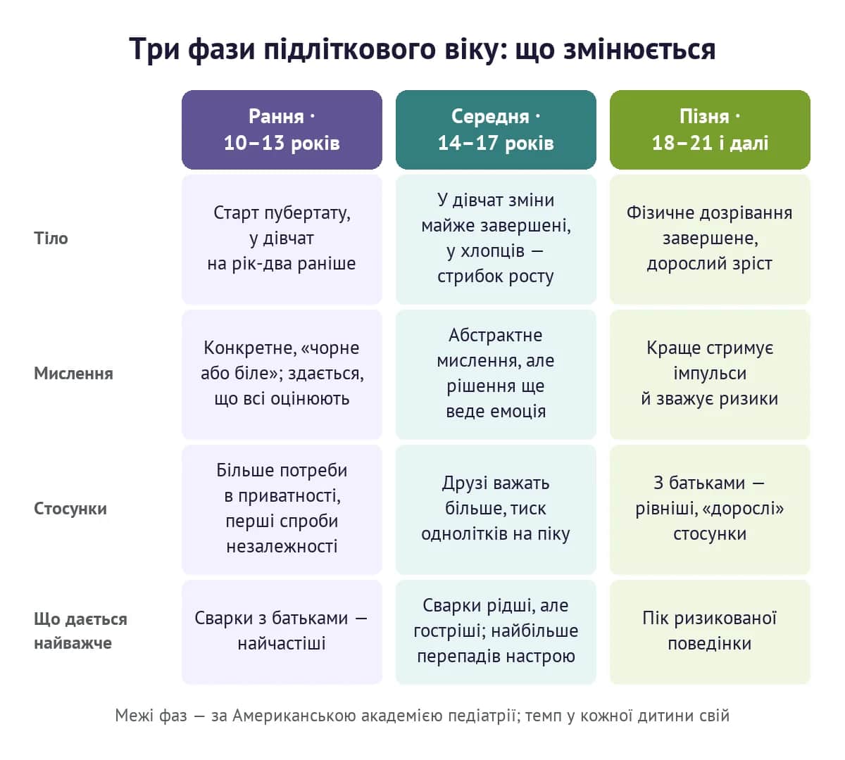 Три фази підліткового віку — рання, середня й пізня: що змінюється в тілі, мисленні, стосунках і що дається найважче