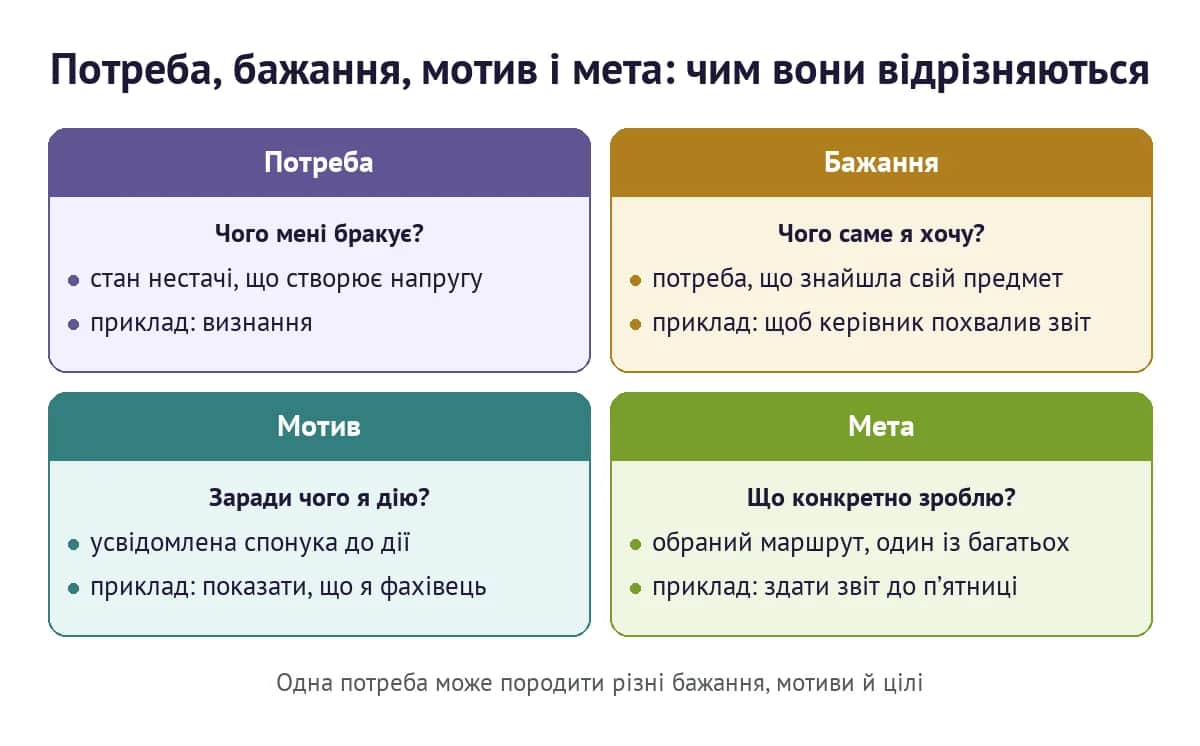 Потреба, бажання, мотив і мета: чим вони відрізняються на прикладі потреби у визнанні