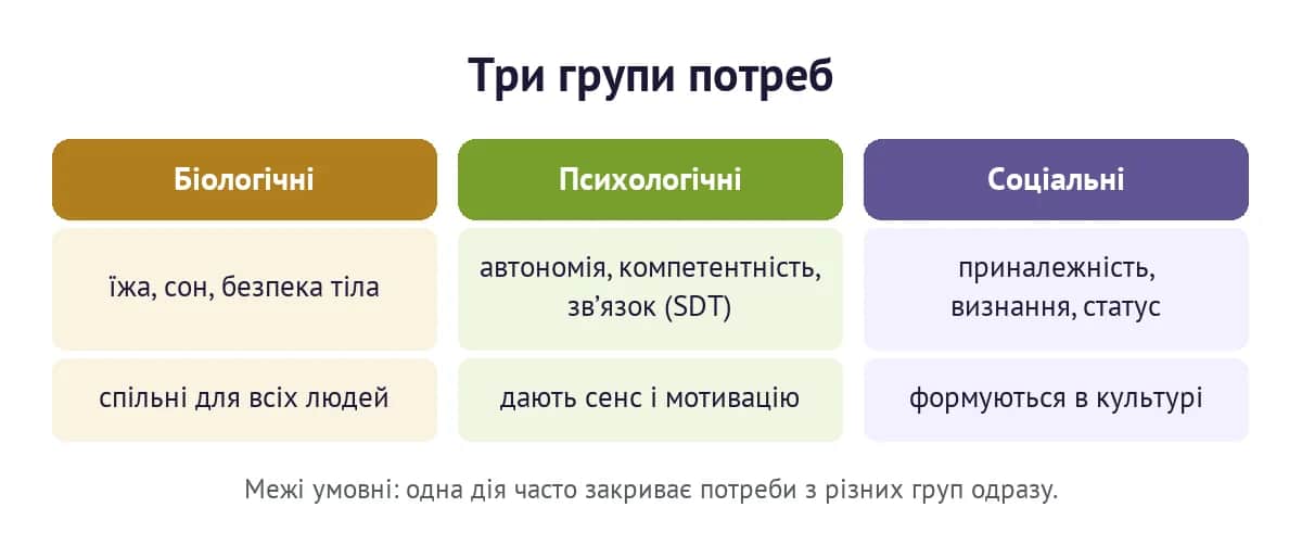 Три групи потреб — біологічні, психологічні та соціальні