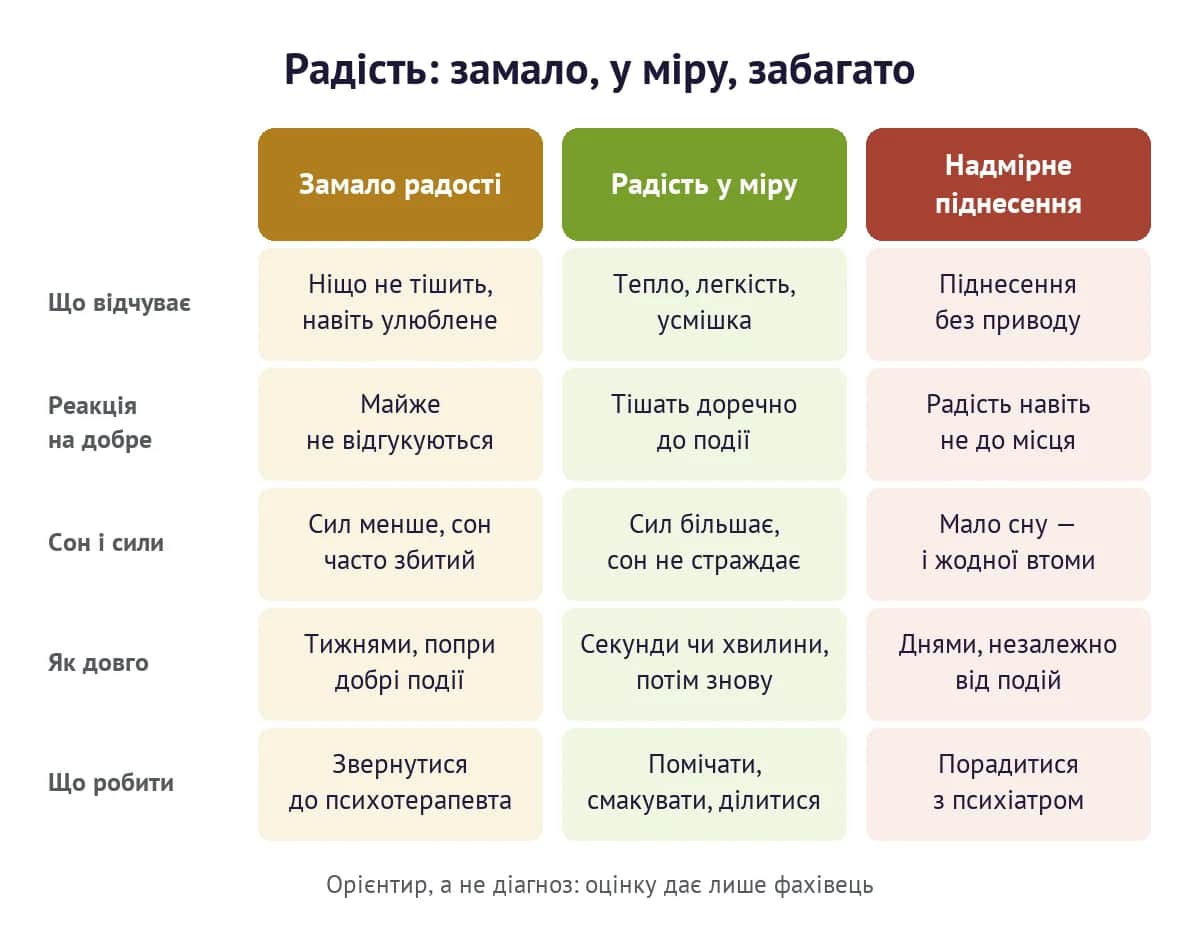 Радість замало, у міру і забагато: чим відрізняються ангедонія, здорова радість і надмірне піднесення