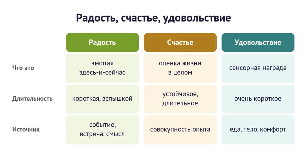 Сравнение: радость как короткая эмоция, счастье как оценка жизни в целом, удовольствие как сенсорная награда