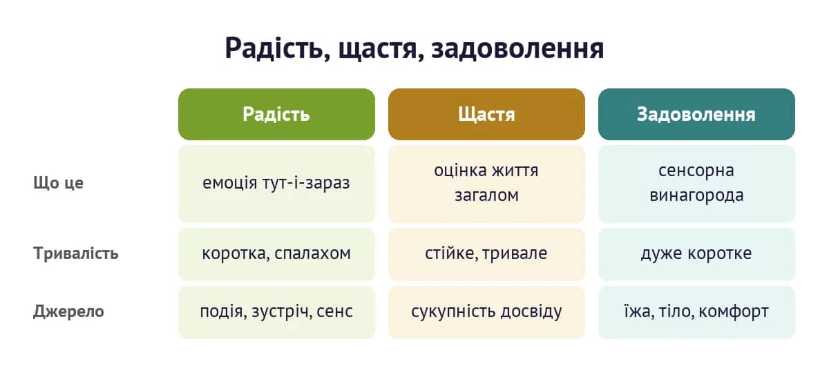 Порівняння: радість як коротка емоція, щастя як оцінка життя загалом, задоволення як сенсорна винагорода