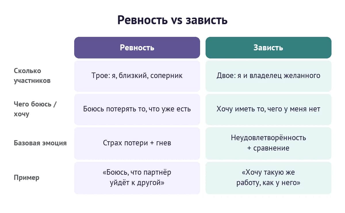 Ревность и зависть: сколько участников, чего боимся, базовая эмоция и пример каждой эмоции