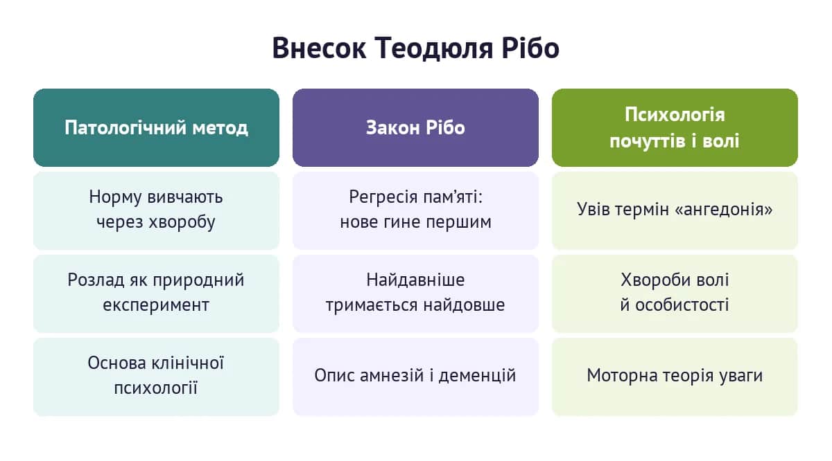 Три ключові внески Теодюля Рібо: патологічний метод, закон Рібо і психологія почуттів
