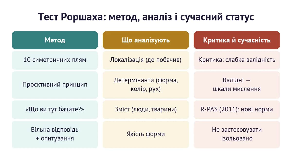 Тест Роршаха: метод із десяти плям, параметри аналізу та сучасний статус методу
