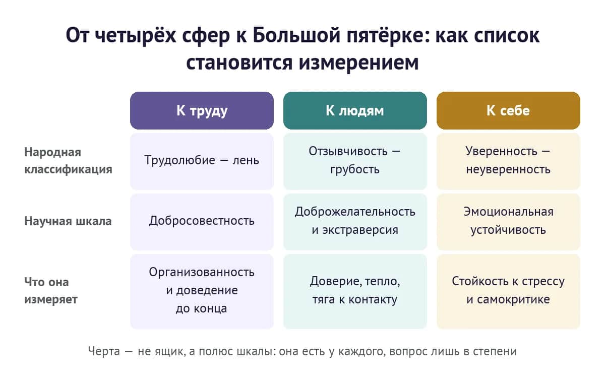 От четырёх сфер к Большой пятёрке: трудолюбие, отзывчивость и уверенность на научных шкалах