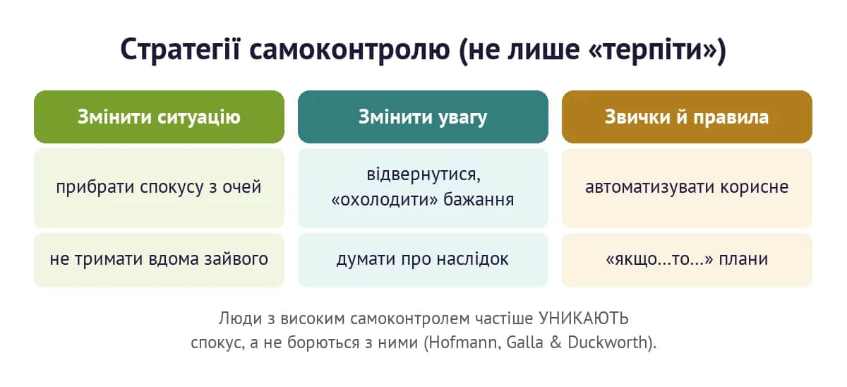 Стратегії самоконтролю: змінити ситуацію, змінити увагу, звички і правила