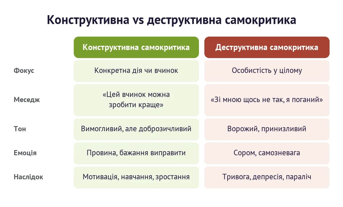 Конструктивна vs деструктивна самокритика: фокус, тон і наслідки