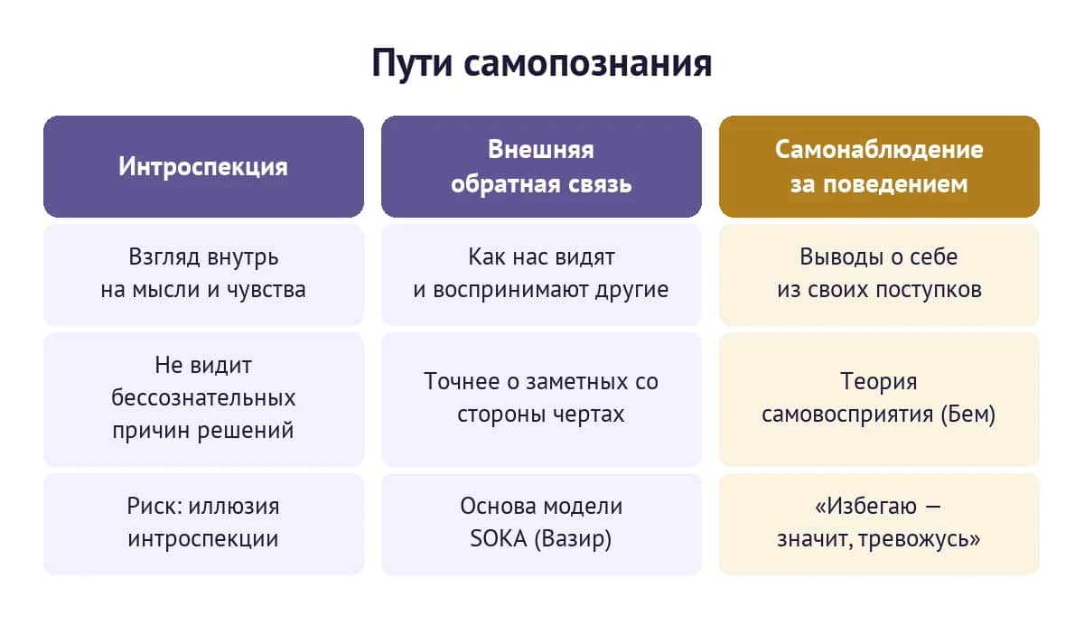 Три источника самопознания: интроспекция, внешняя обратная связь и самонаблюдение за поведением