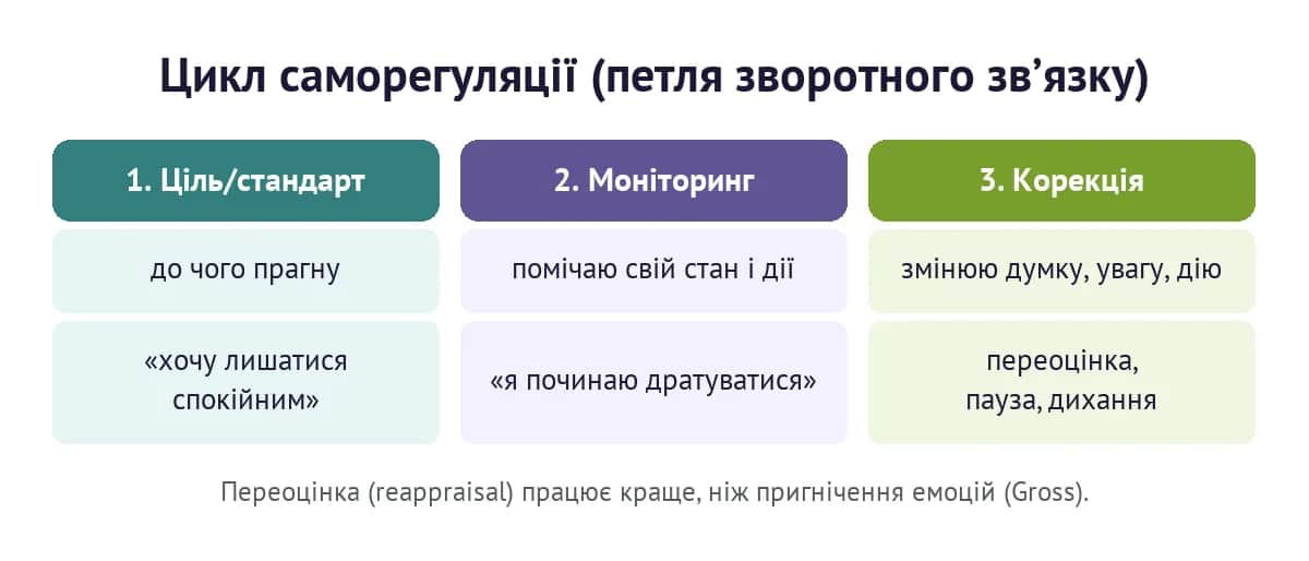 Цикл саморегуляції: ціль, моніторинг стану і корекція думки, уваги та дії
