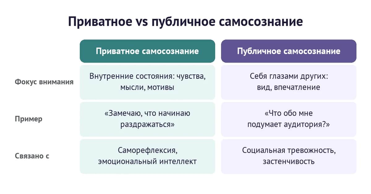 Приватное против публичного самосознания: фокус, примеры и связи