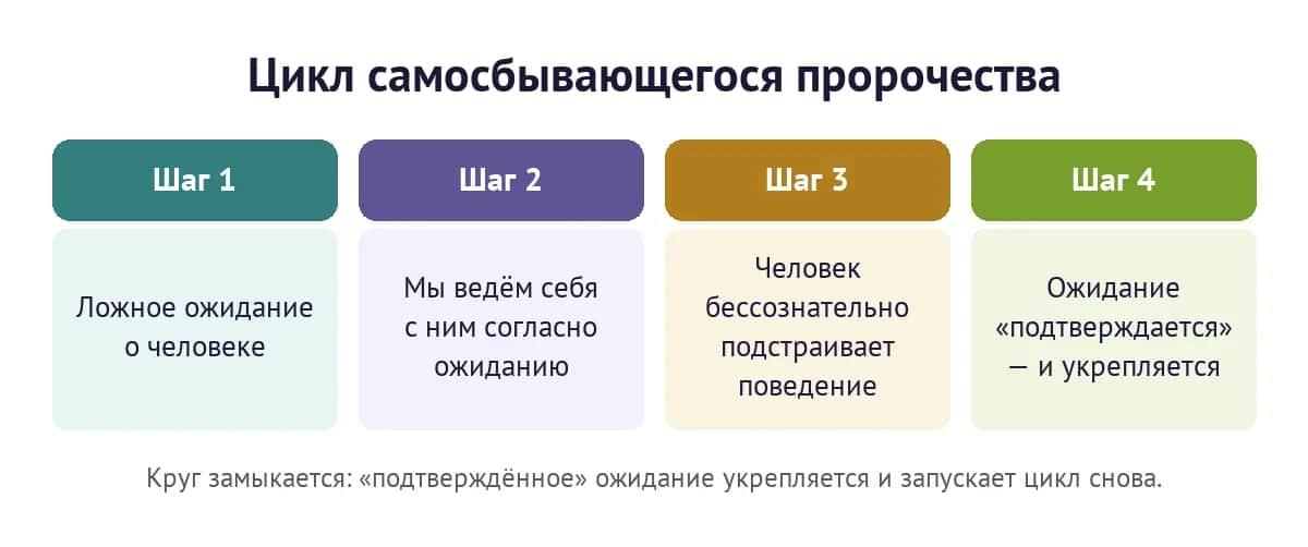 Цикл самосбывающегося пророчества: ложное ожидание, изменение нашего поведения, подстройка человека, «подтверждение» ожидания