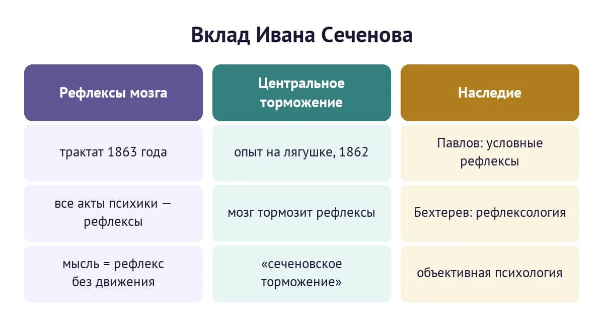 Три составляющие вклада Ивана Сеченова: рефлексы головного мозга, центральное торможение и наследие в объективной психологии