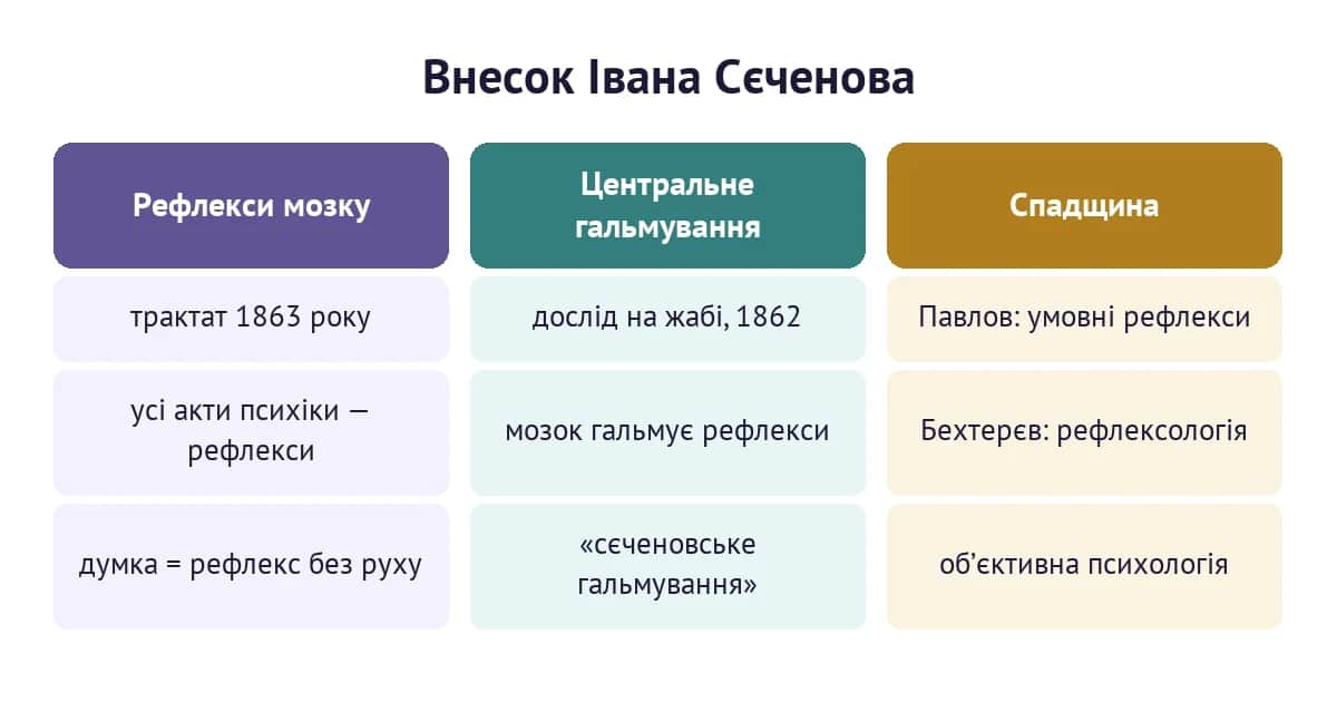 Три складові внеску Івана Сєченова: рефлекси головного мозку, центральне гальмування та спадщина в об'єктивній психології