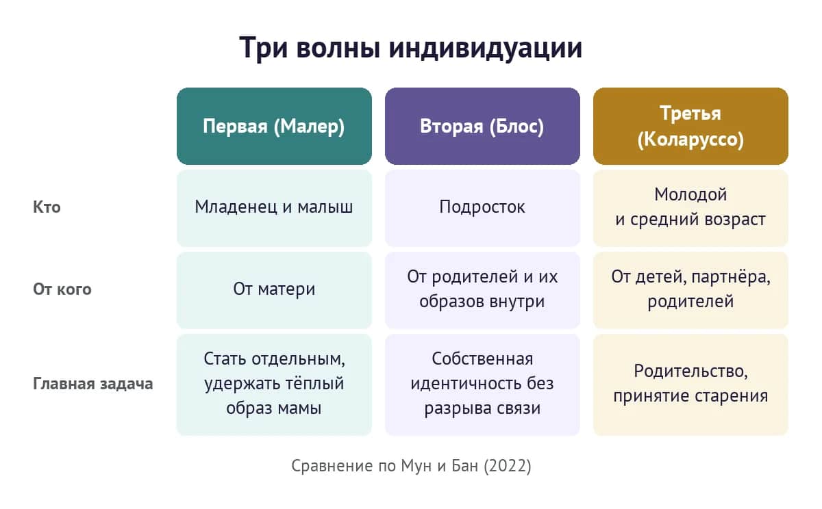 Три волны индивидуации: младенец (Малер), подросток (Блос), взрослый (Коларуссо)