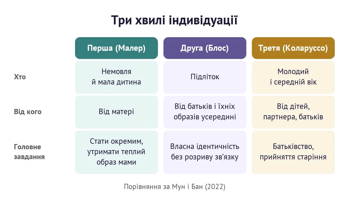 Три хвилі індивідуації: немовля (Малер), підліток (Блос), дорослий (Коларуссо)