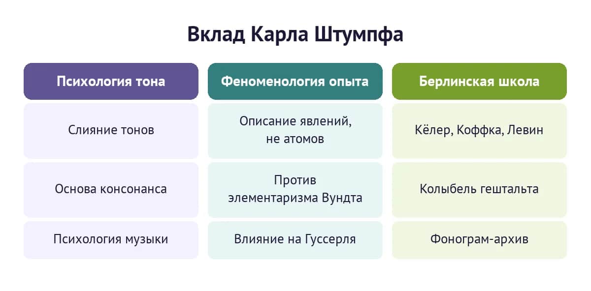 Три главных вклада Карла Штумпфа: психология тона, феноменология опыта и берлинская школа